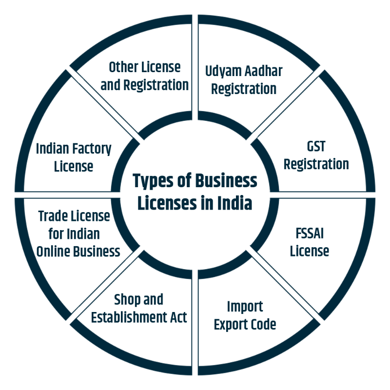Types of Business Licenses in India